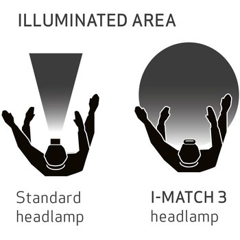 SCANGRIP I-MATCH 3 Stirnlampe
